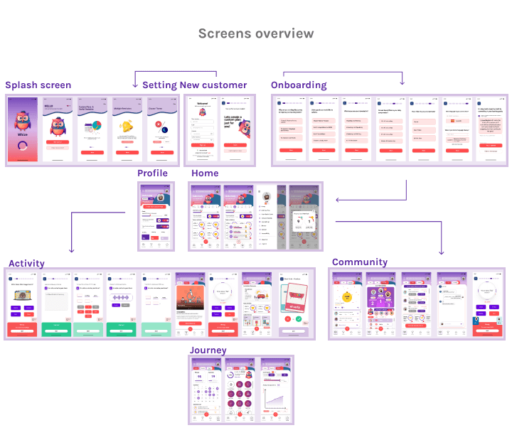Sreens over Sreens over